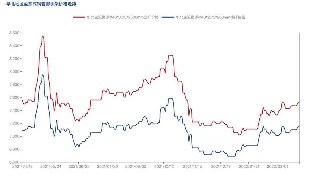 2022年4月疫情防控常態(tài)化背景下，盤扣腳手架市場怎么樣？(圖3)